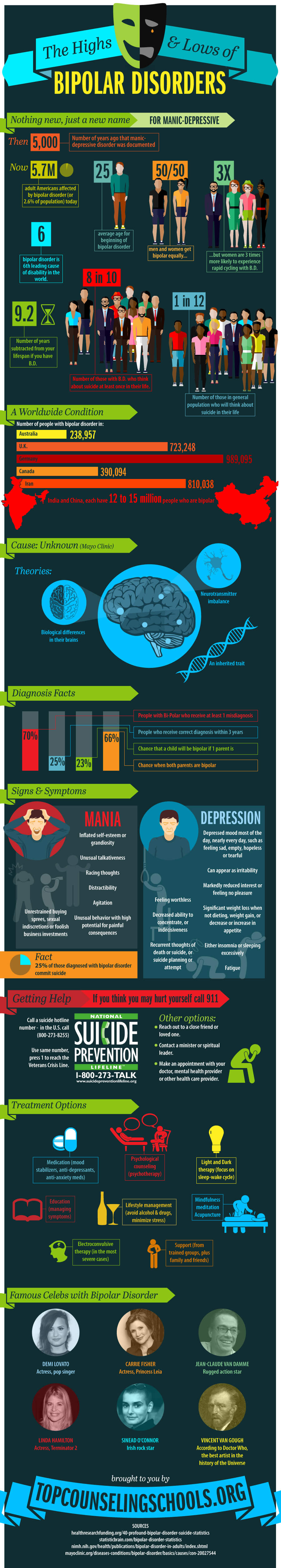 Bipolar Disorders